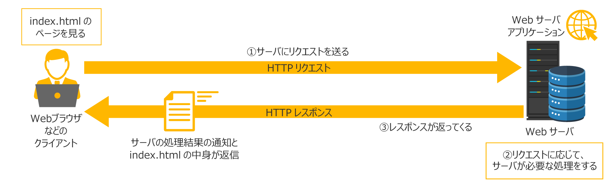 HTTPとは？HTTPSとの違いをサイト移行で実施するリダイレクト設定など ...