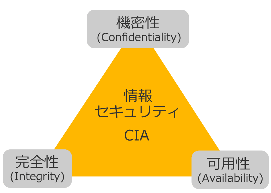 情報セキュリティとは 3要素 Cia と7要素の意味や定義と対策基準を解説 Itコラム アイティーエム株式会社