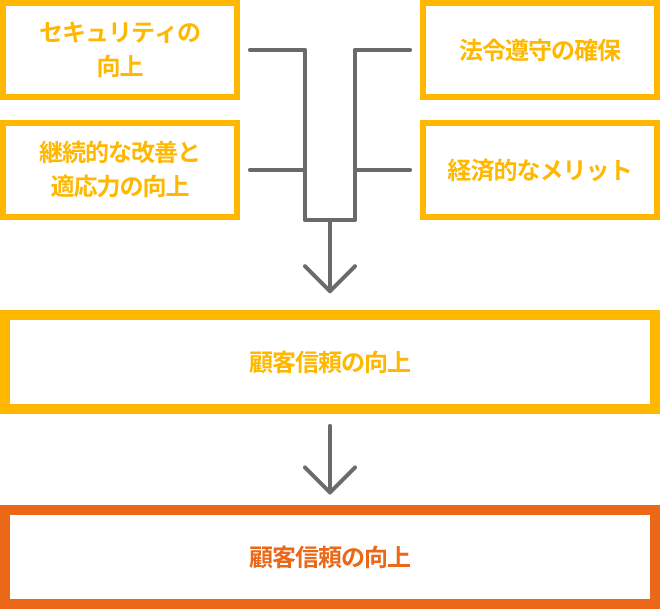 脆弱性管理を実施することの効果のイメージ