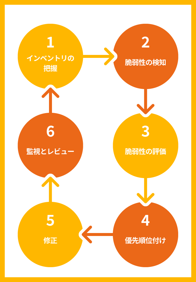 脆弱性管理のイメージ