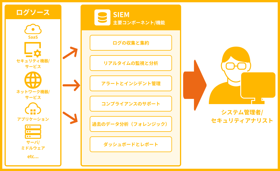 SIEMとは？