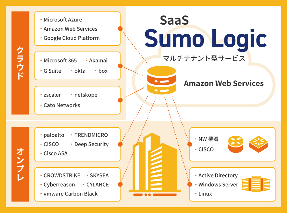 Sumo Logic概要